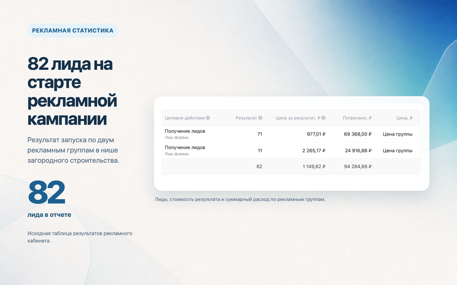Рекламная статистика с 82 лидами для загородного строительства