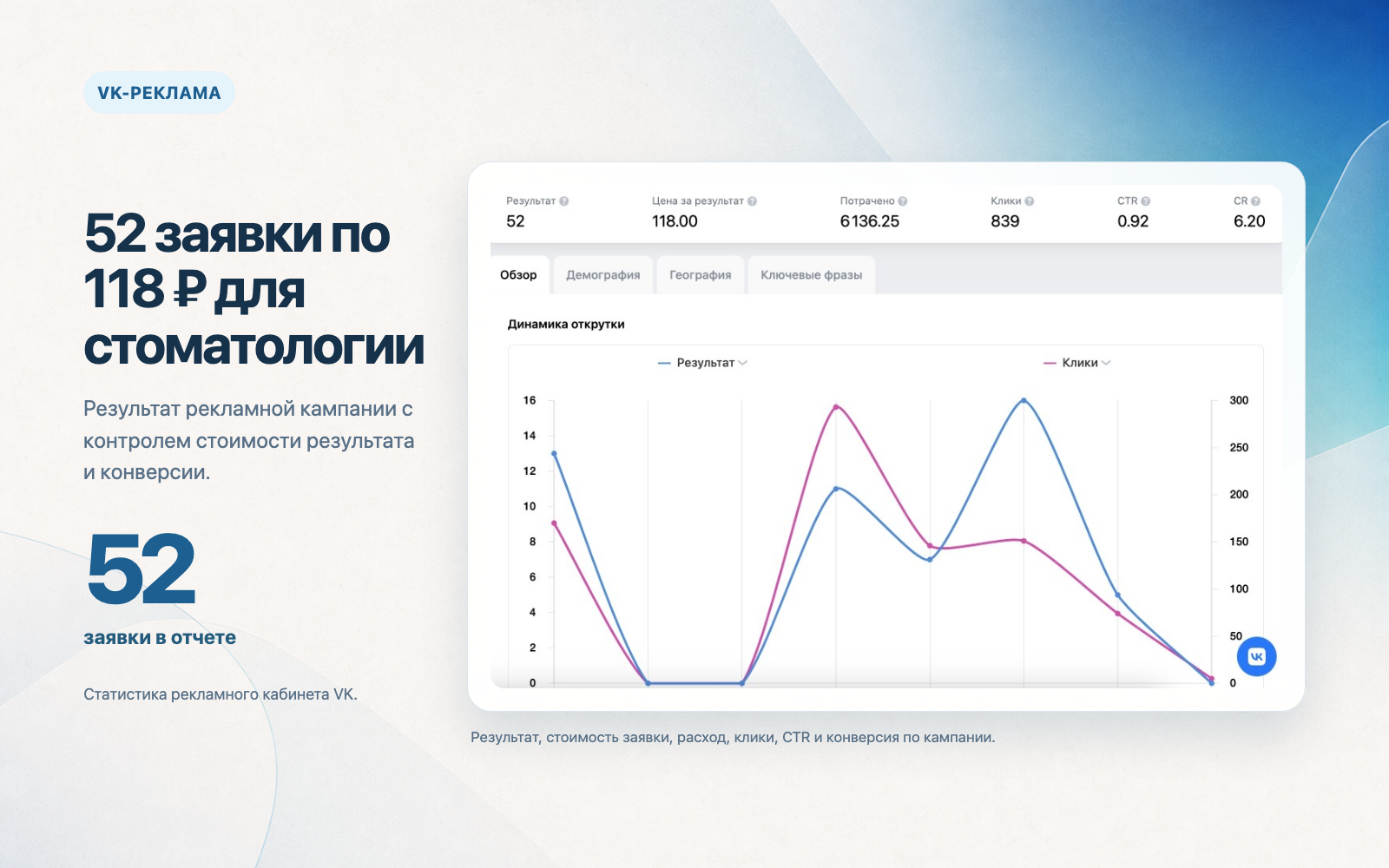 VK-реклама для стоматологии с 52 заявками по 118 рублей
