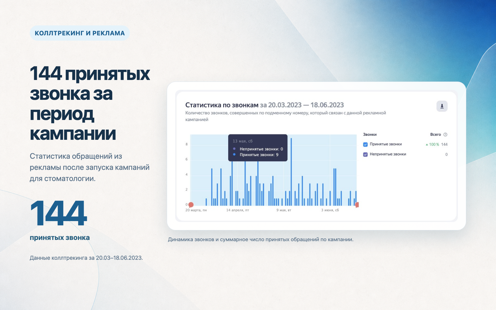 Статистика 144 принятых звонков для стоматологической кампании
