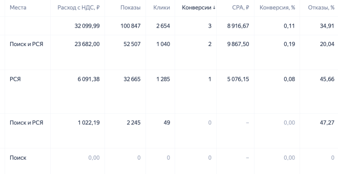 Как мы запустили маркетинг для застройщика с нуля и получили 28 млн ₽ — артефакт 1 из 4