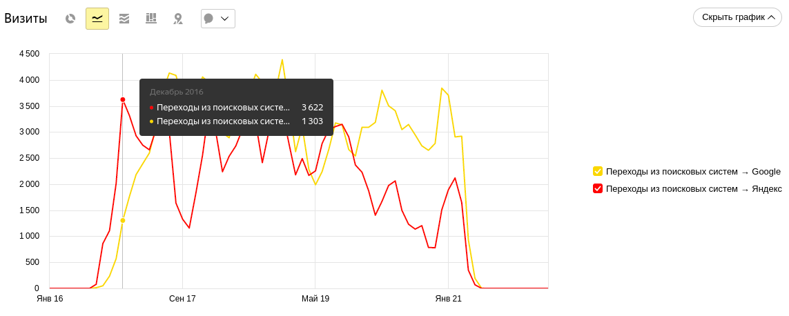 С 0 до 4925 посетителей через SEO-продвижение магазина iPhone — артефакт 2 из 3
