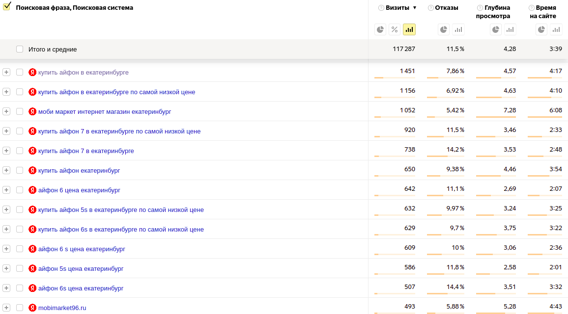С 0 до 4925 посетителей через SEO-продвижение магазина iPhone — артефакт 3 из 3