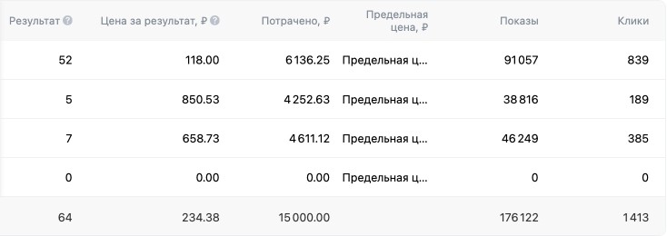VK реклама для стоматологии — 52 заявки по 118 ₽ за неделю — артефакт 2 из 2