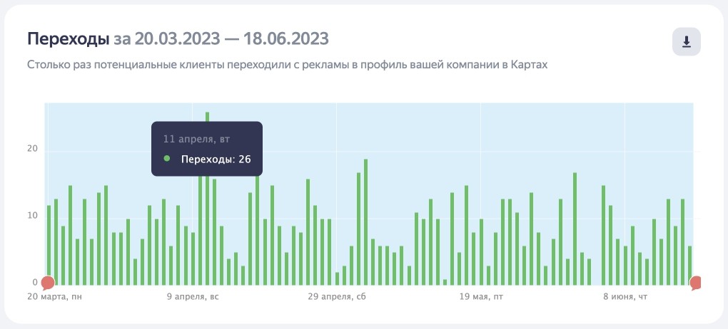 Быстрые заявки по 245 ₽ для стоматологии через Яндекс Карты — артефакт 2 из 4