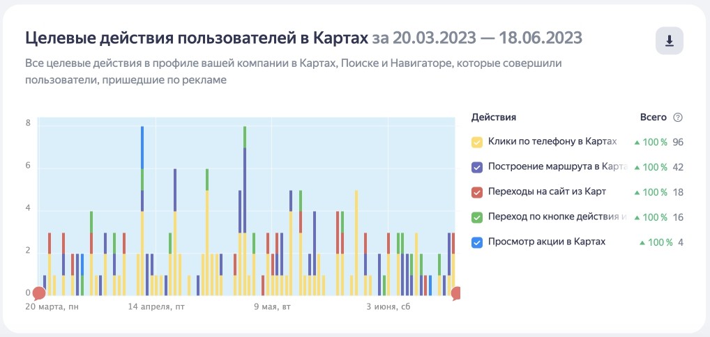 Быстрые заявки по 245 ₽ для стоматологии через Яндекс Карты — артефакт 3 из 4