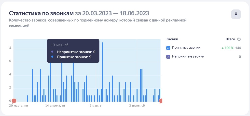 Быстрые заявки по 245 ₽ для стоматологии через Яндекс Карты — артефакт 4 из 4