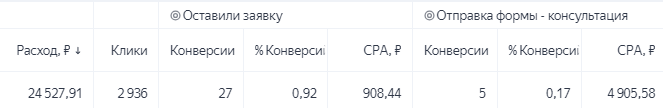 Снижение стоимости заявки для стоматологии с 4641 до 295 ₽ = 200+ обращений — артефакт 1 из 2