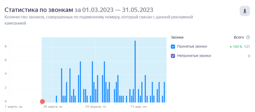 Снижение стоимости заявки для стоматологии с 4641 до 295 ₽ = 200+ обращений — артефакт 2 из 2